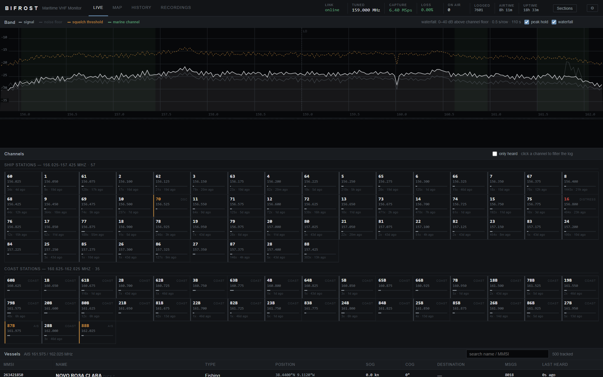 Bifrost live page showing the whole-band spectrum, a 92-channel grid and receiver telemetry
